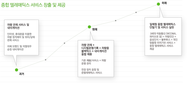 종합 텔레매틱스 서비스 창출 및 제공