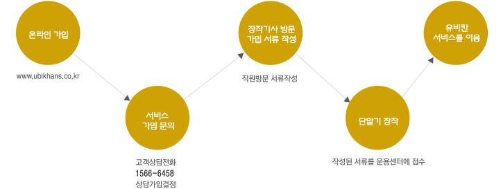 온라인 가입 www.ubikhans.co. → 서비스 가입 문의 (고객상담전화 1566-6458 상담가입결정) → 장착기사 방문 가입 서류 작성 (직원방문 서류 작성 ) → 단말기 장착 (작성된 서류를 운용센터에 접수) → 유비칸 서비스를 이용