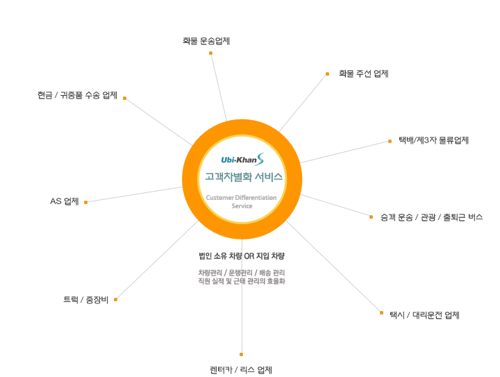 고객차별화 서비스 - 트럭/중장비, AS업체, 현금/귀중품 수송업체, 화물 운송업체, 화물 주선 업체, 택배/제3자 물류업체, 승객운송/관광/출퇴근 버스, 택시/대리운전 업체, 렌터가/리스 업체