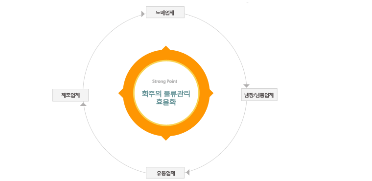 화주의 물류관리 효율화 : 제조업체 ↔ 도매업체 ↔ 냉장/냉동업체 ↔ 유통업체