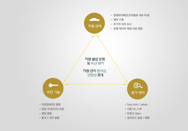 차량 불법 운행 및 도난 방지, 차량 관리 편의성, 안전성 증대