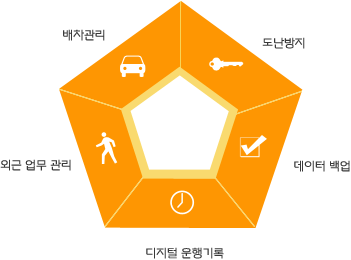 배차관리, 도난방지, 데이터 백업, 디지털 운행 기록, 외근 업무 관리