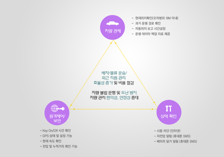 배차/물류 운송/ 외근 직원 관리 효율성 증가 및 비용 절감 차량 불법 운행 및 도난 방지 차량 관리 편의성, 안정성 증대