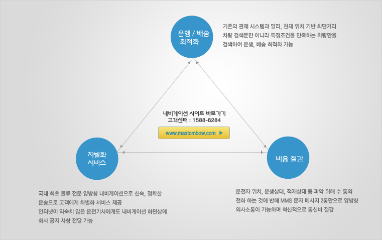 관제서비스 연동 내비게이션 효과