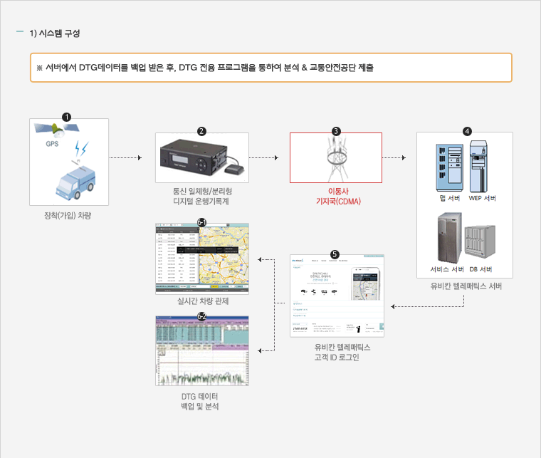 1) 시스템 구성 ※ 서버에서 DTG데이터를 백업 받은 후, DTG 전용 프로그램을 통하여 분석 & 교통안전공단 제출